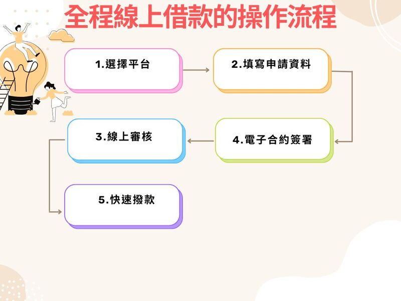 全程線上借款的操作流程