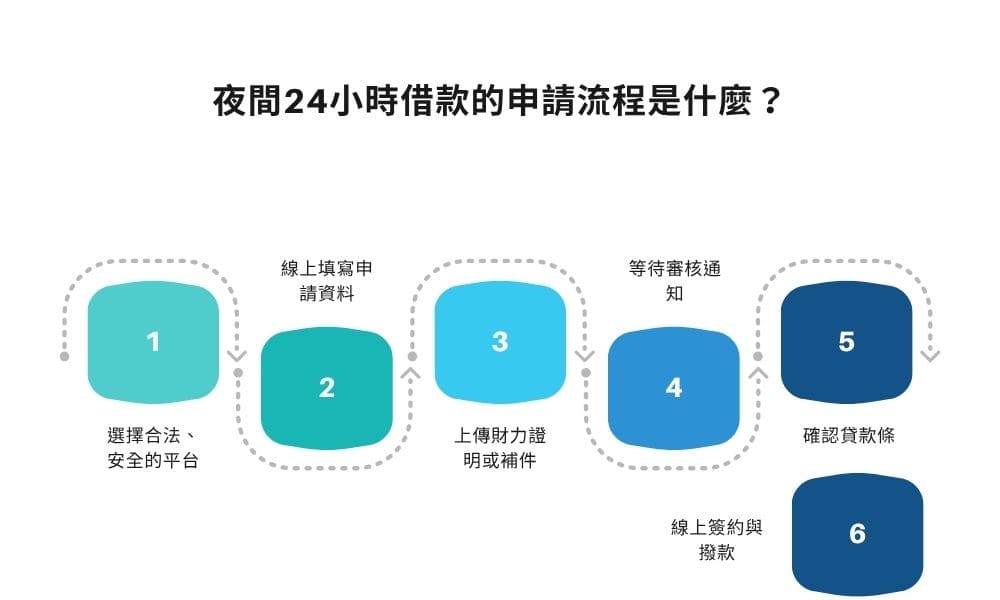 夜間24小時借款的申請流程是什麼？
