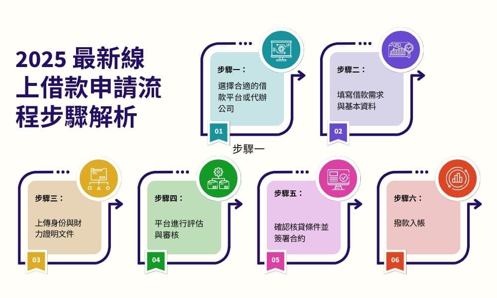 2025 最新線上借款申請流程步驟解析