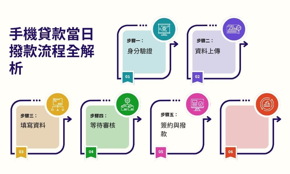 手機貸款當日撥款流程全解析